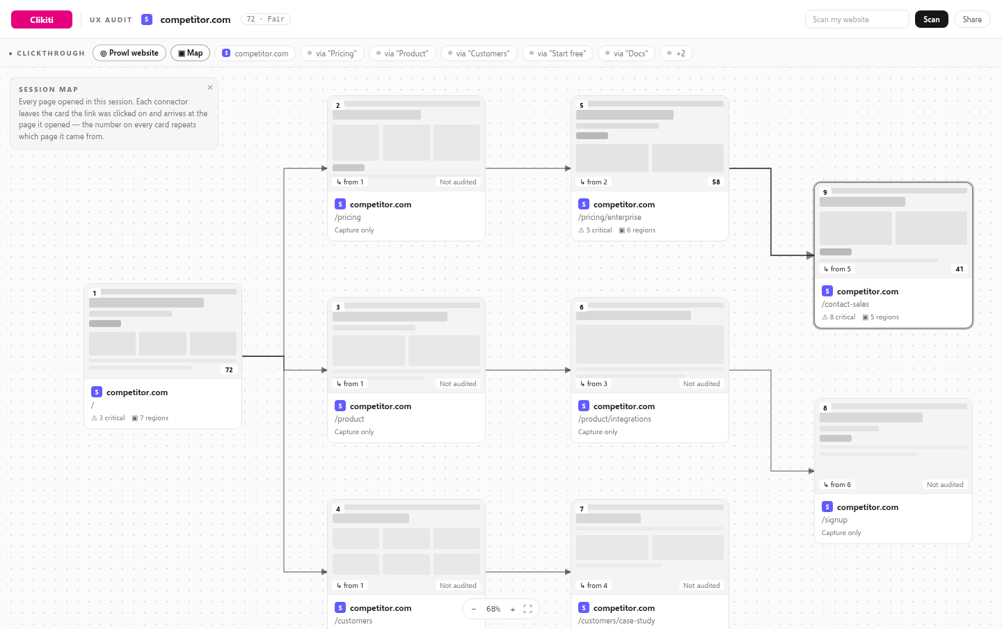 The Clikiti session map after prowling a competitor: nine page cards on a dotted grid, connected by arrows, each labelled with the link that opened it and either a score badge or a not-audited badge