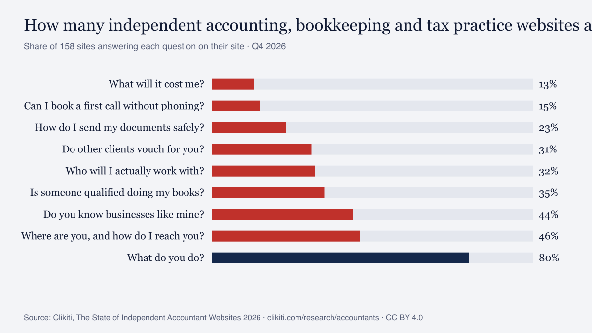 Chart: share of independent accounting, bookkeeping and tax practice websites answering each question clients ask (Q4 2026)