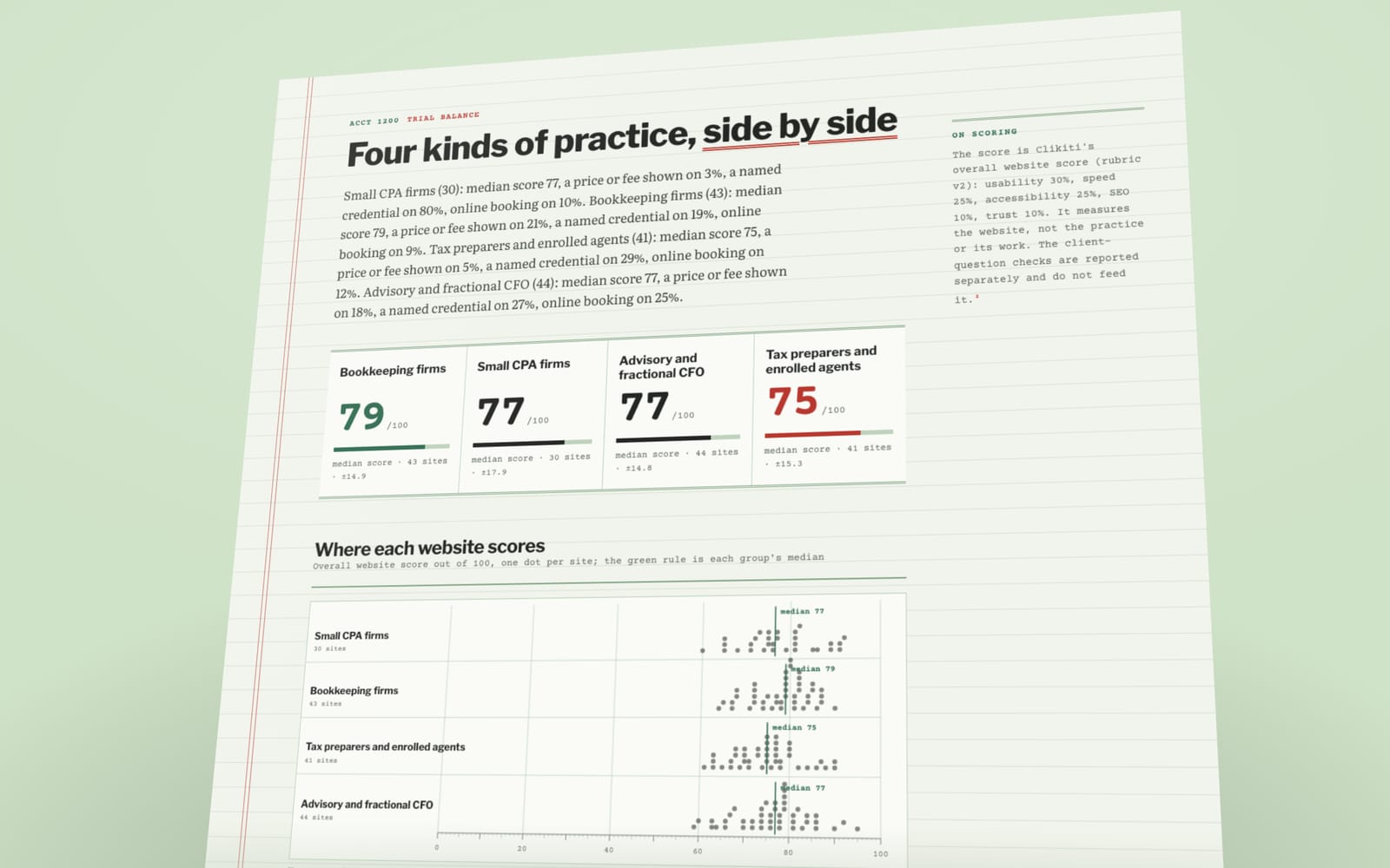 Charts from The State of Independent Accountant Websites 2026