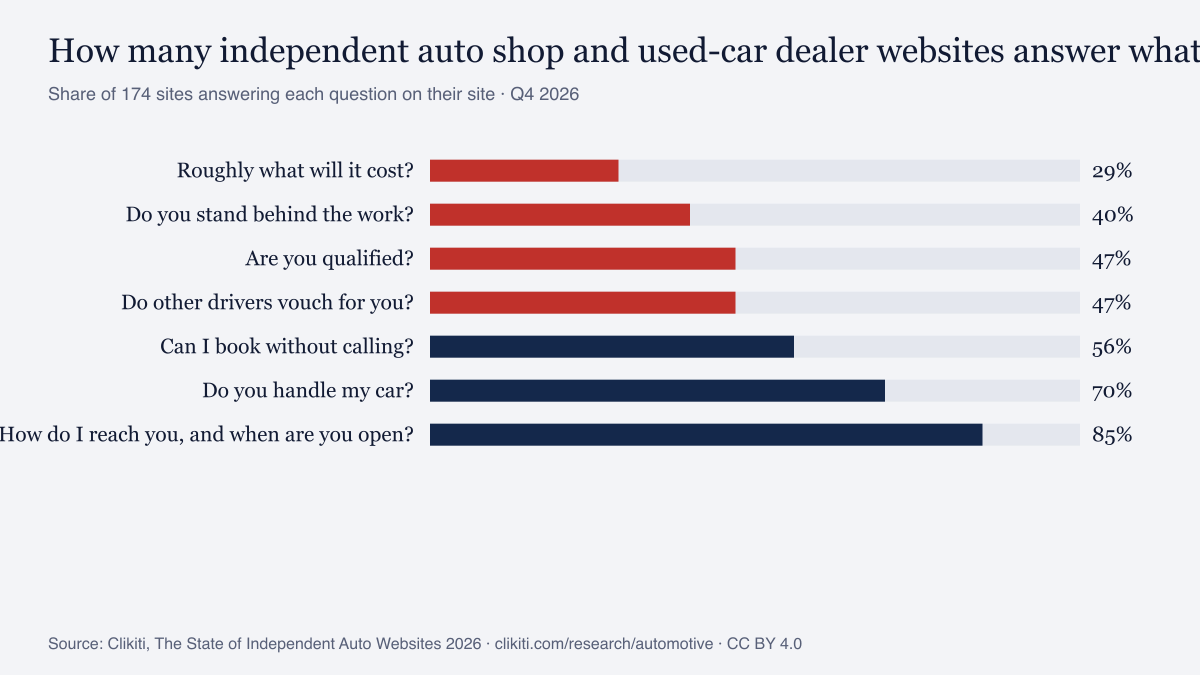 Chart: share of independent auto shop and used-car dealer websites answering each question drivers ask (Q4 2026)