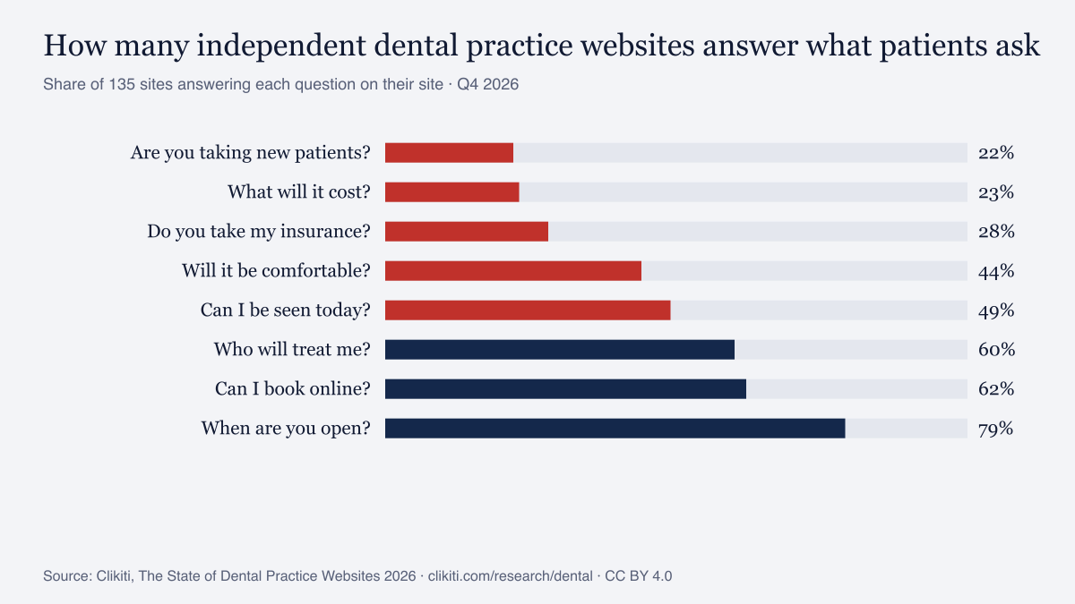 Chart: share of independent dental practice websites answering each question patients ask (Q4 2026)