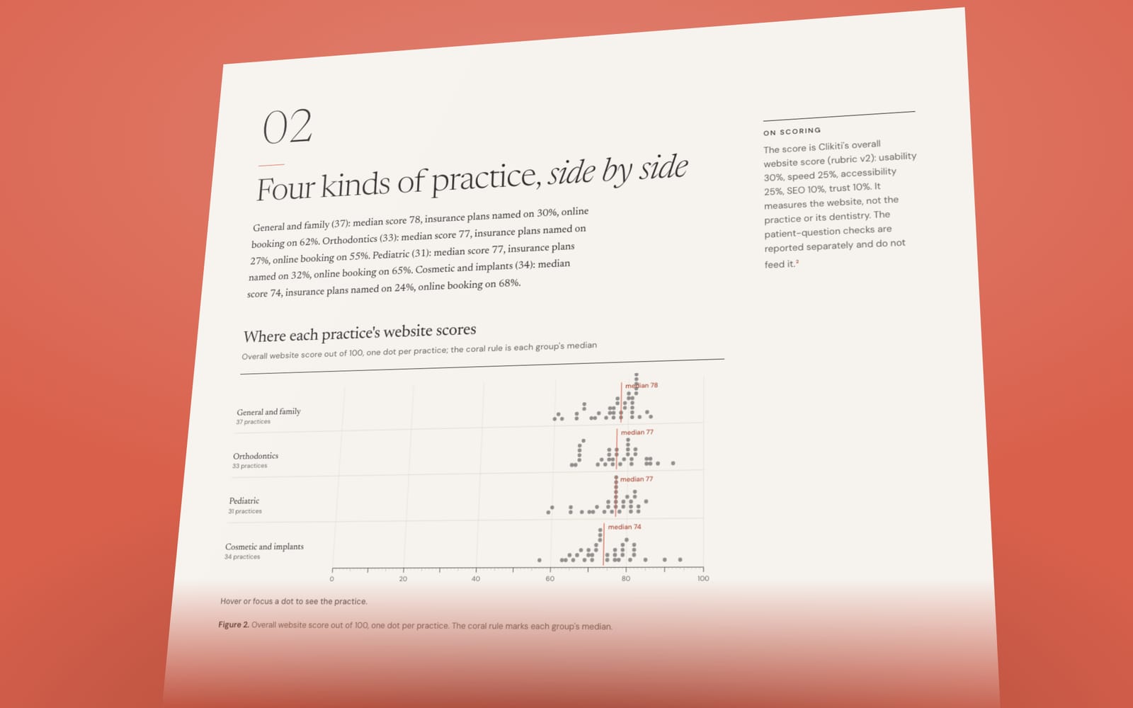Charts from The State of Dental Practice Websites 2026
