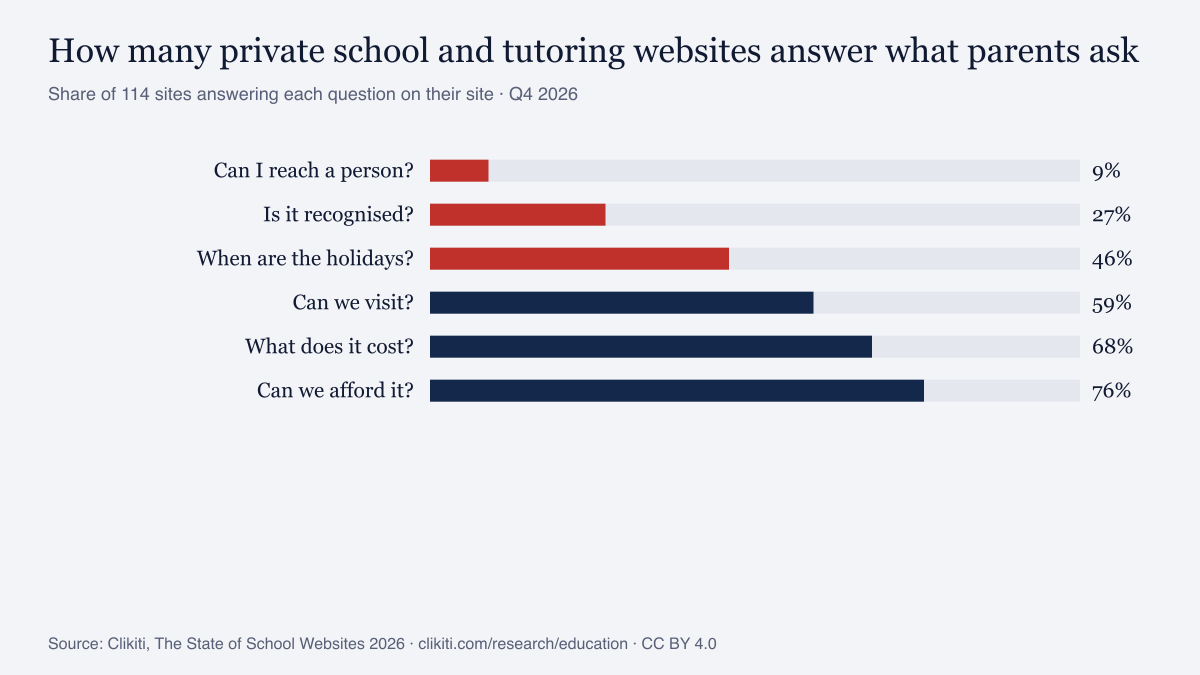 Chart: share of private school and tutoring websites answering each question parents ask (Q4 2026)