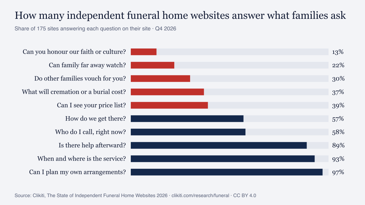 Chart: share of independent funeral home websites answering each question families ask (Q4 2026)