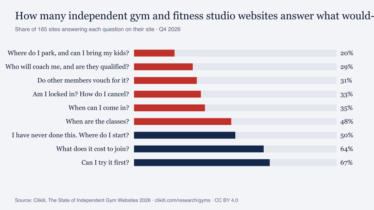 Chart: share of independent gym and fitness studio websites answering each question would-be members ask (Q4 2026)