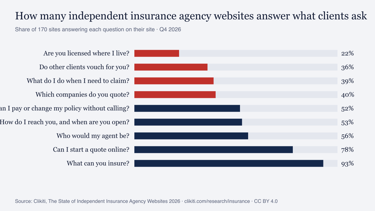 Chart: share of independent insurance agency websites answering each question clients ask (Q4 2026)