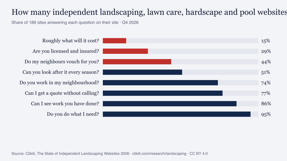 Chart: share of independent landscaping, lawn care, hardscape and pool websites answering each question homeowners ask (Q4 2026)