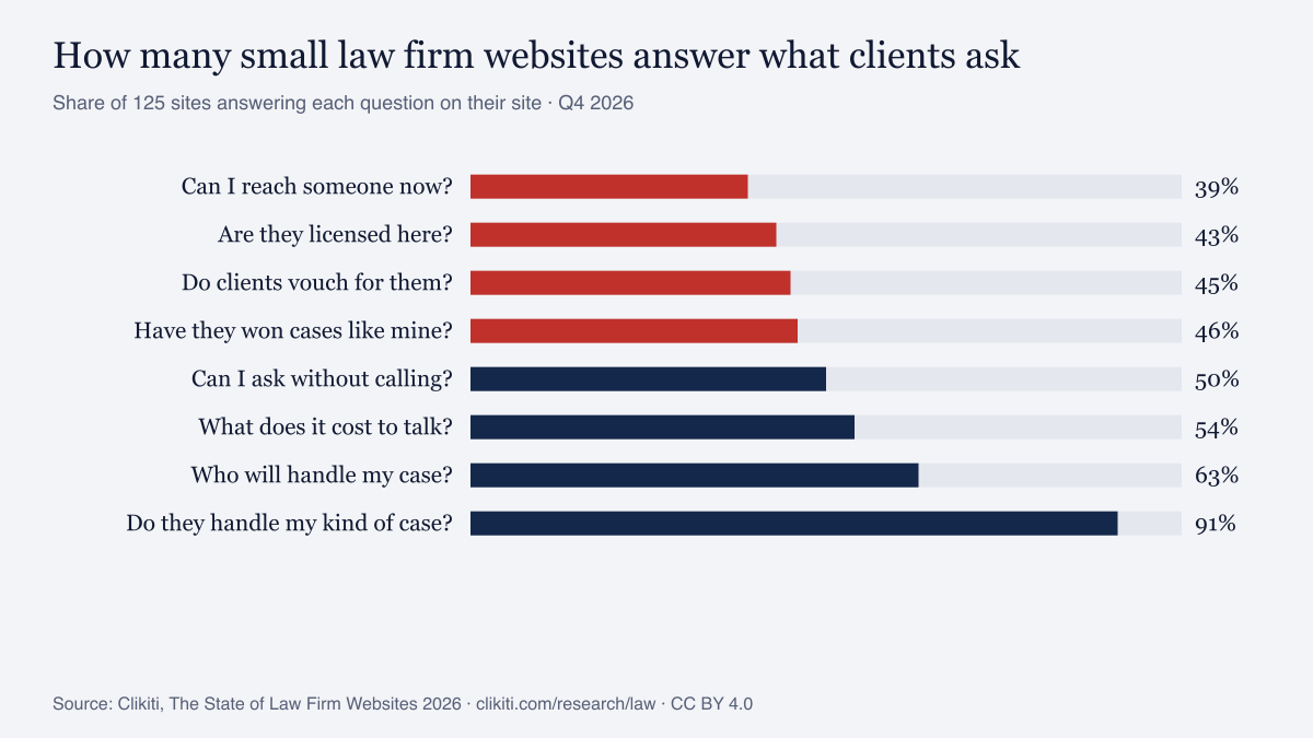 Chart: share of small law firm websites answering each question clients ask (Q4 2026)