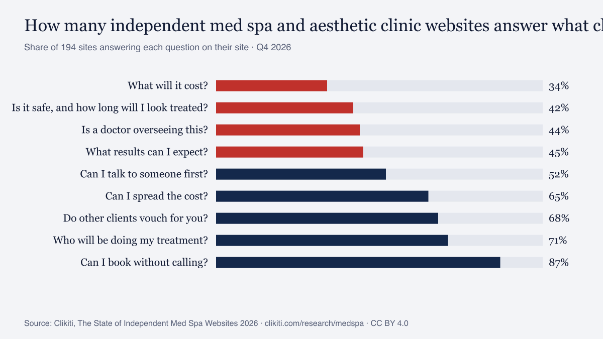 Chart: share of independent med spa and aesthetic clinic websites answering each question clients ask (Q4 2026)