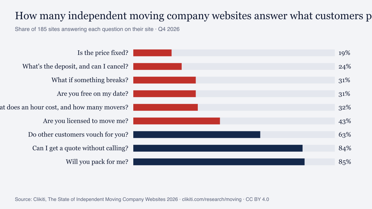 Chart: share of independent moving company websites answering each question customers planning a move ask (Q4 2026)