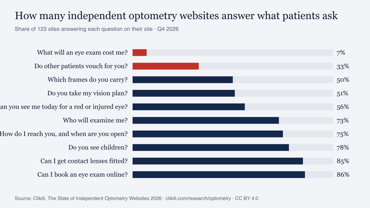 Chart: share of independent optometry websites answering each question patients ask (Q4 2026)