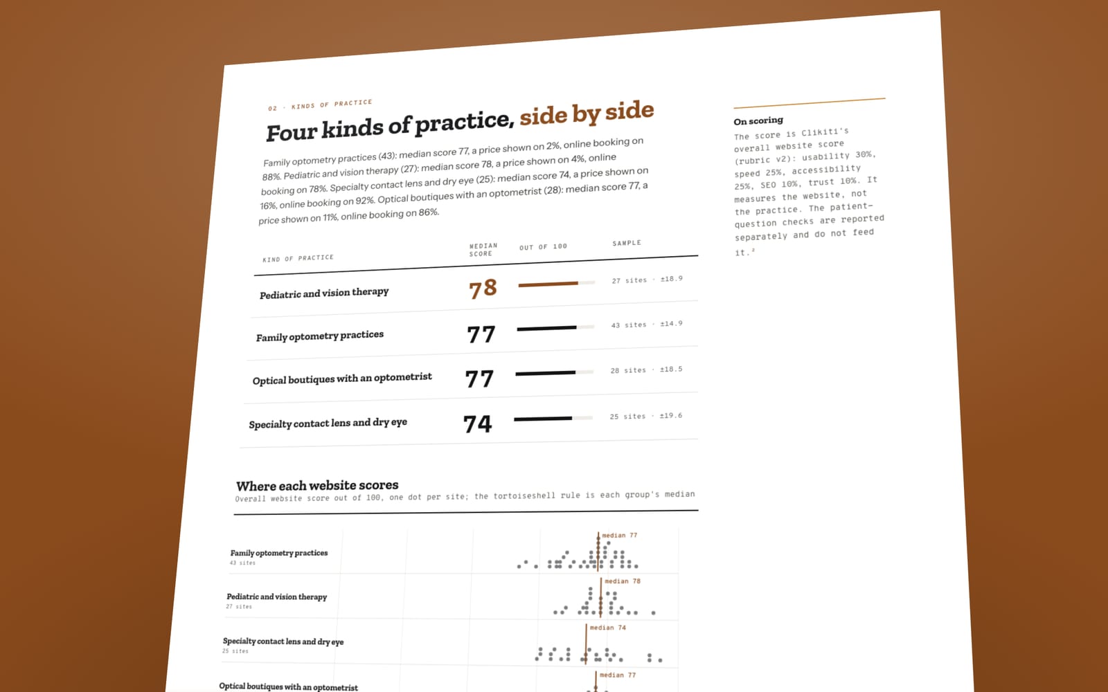 Charts from The State of Independent Optometry Websites 2026