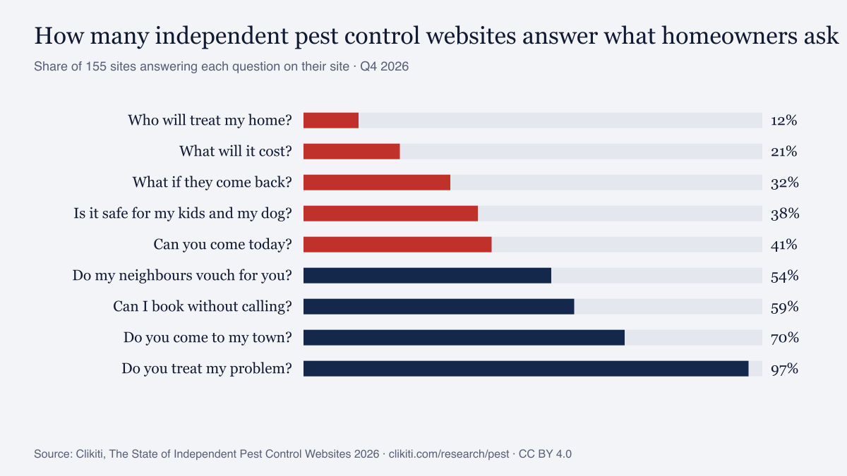 Chart: share of independent pest control websites answering each question homeowners ask (Q4 2026)