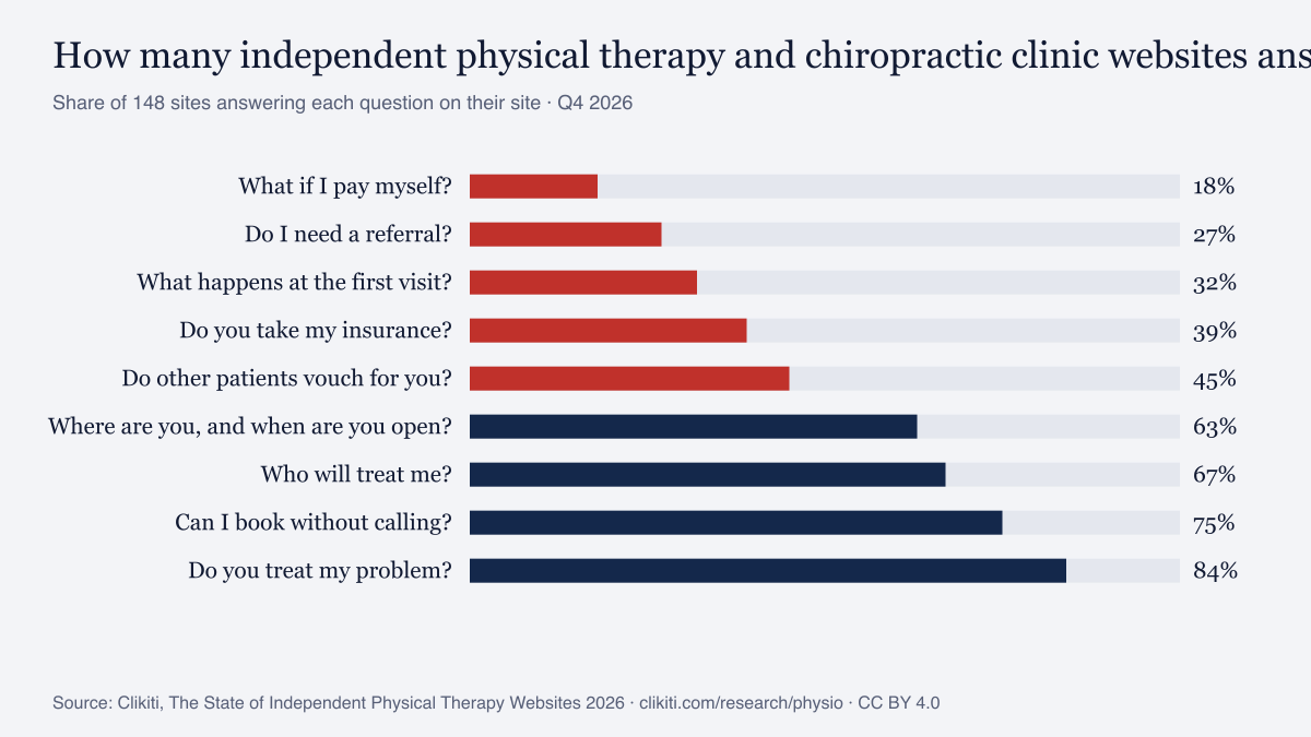 Chart: share of independent physical therapy and chiropractic clinic websites answering each question patients ask (Q4 2026)