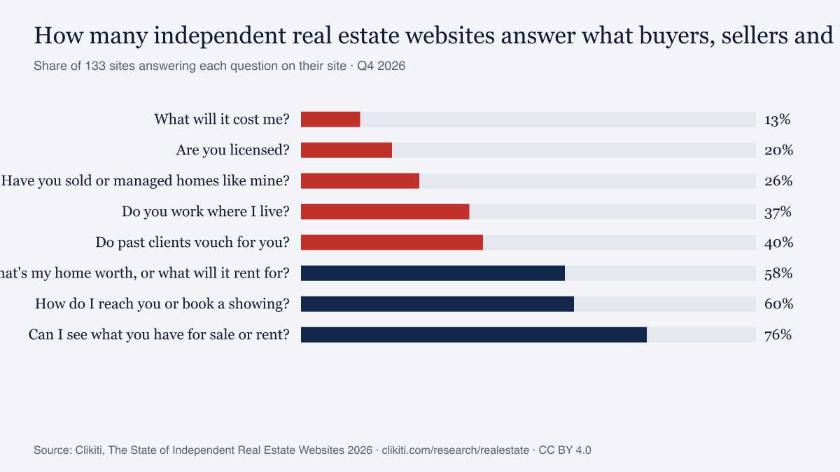 Chart: share of independent real estate websites answering each question buyers, sellers and landlords ask (Q4 2026)