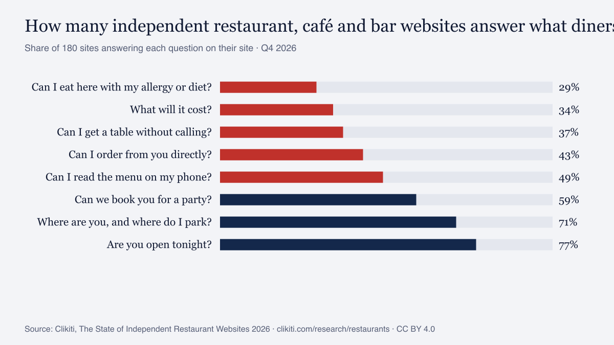 Chart: share of independent restaurant, café and bar websites answering each question diners ask (Q4 2026)