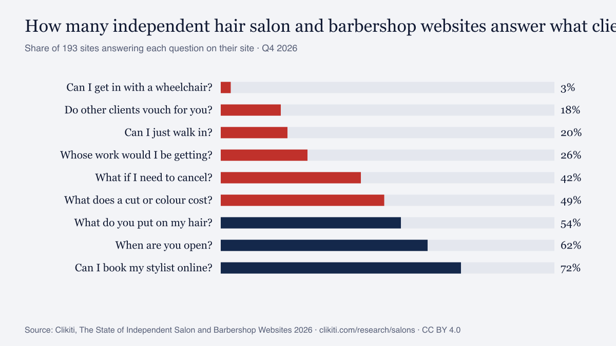 Chart: share of independent hair salon and barbershop websites answering each question clients ask (Q4 2026)