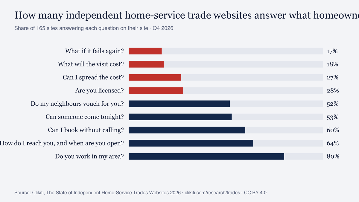 Chart: share of independent home-service trade websites answering each question homeowners ask (Q4 2026)
