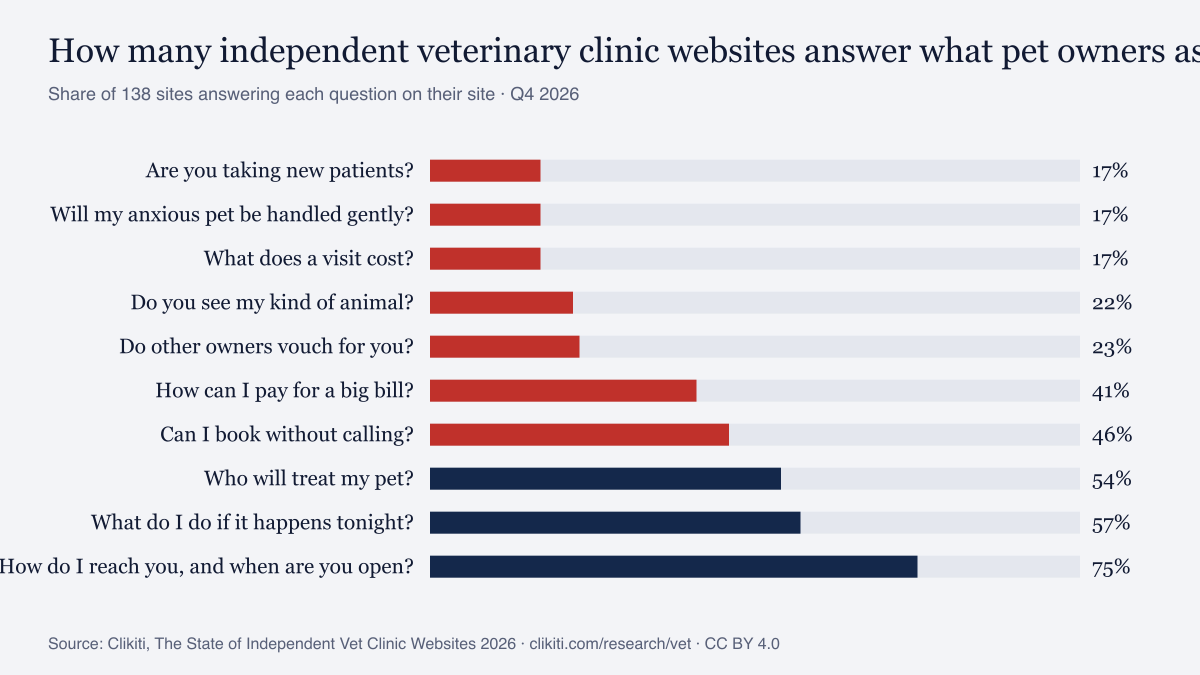 Chart: share of independent veterinary clinic websites answering each question pet owners ask (Q4 2026)