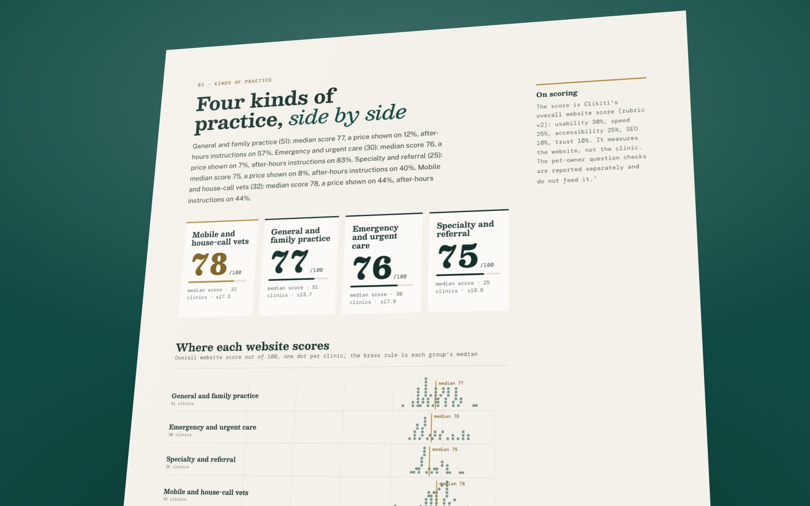 Charts from The State of Independent Vet Clinic Websites 2026