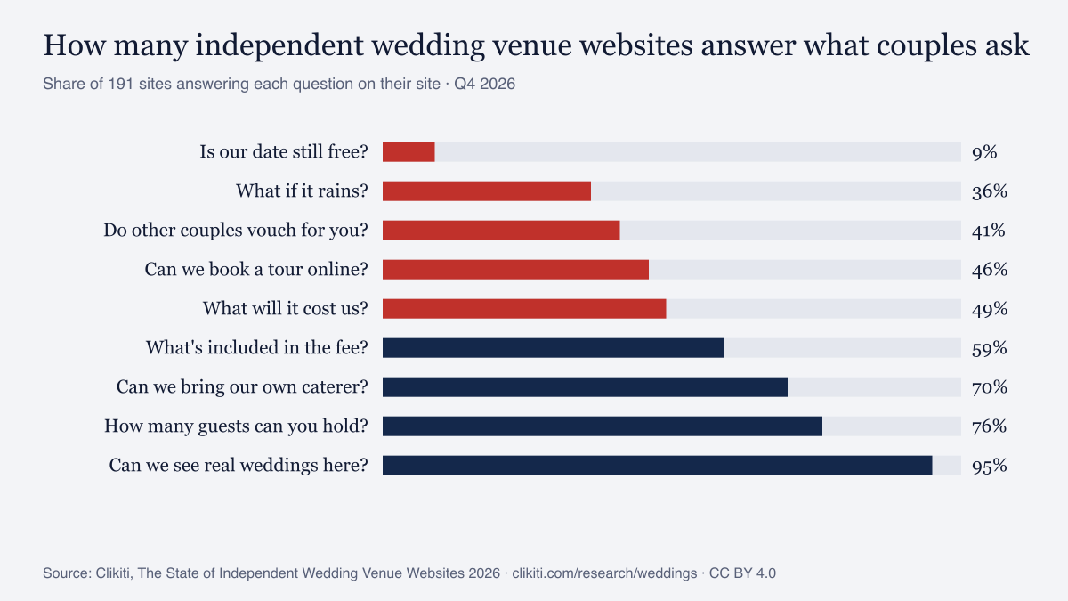 Chart: share of independent wedding venue websites answering each question couples ask (Q4 2026)